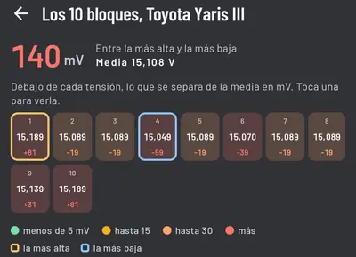 I 10 blocchi della batteria di un’ibrida con la loro tensione, colorati secondo lo scostamento dalla media, con 140 millivolt di differenza